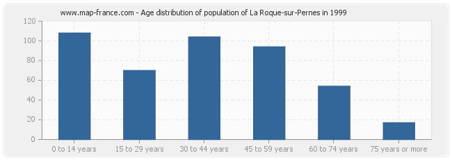 Age distribution of population of La Roque-sur-Pernes in 1999